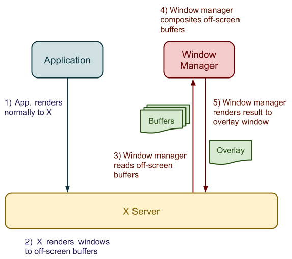 How X Window Managers Work, And How To Write One (Part I)